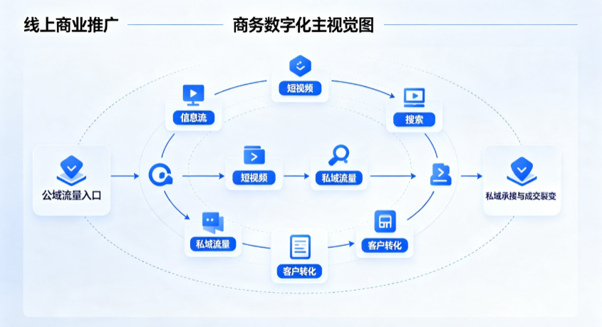 翁源县线上商业推广怎么做？全域流量闭环搭建与低成本转化实战指南
